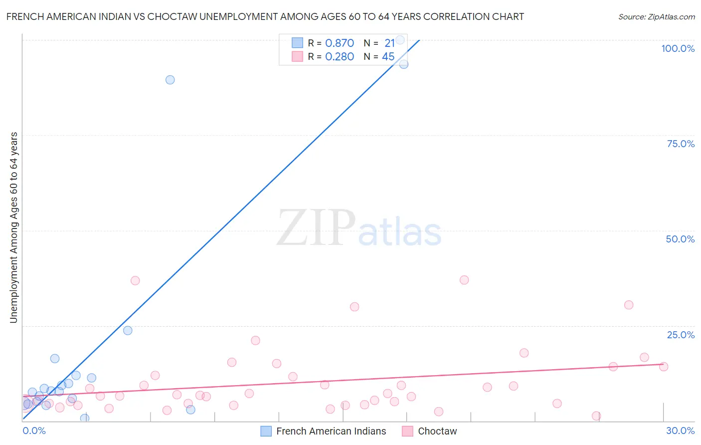 French American Indian vs Choctaw Unemployment Among Ages 60 to 64 years