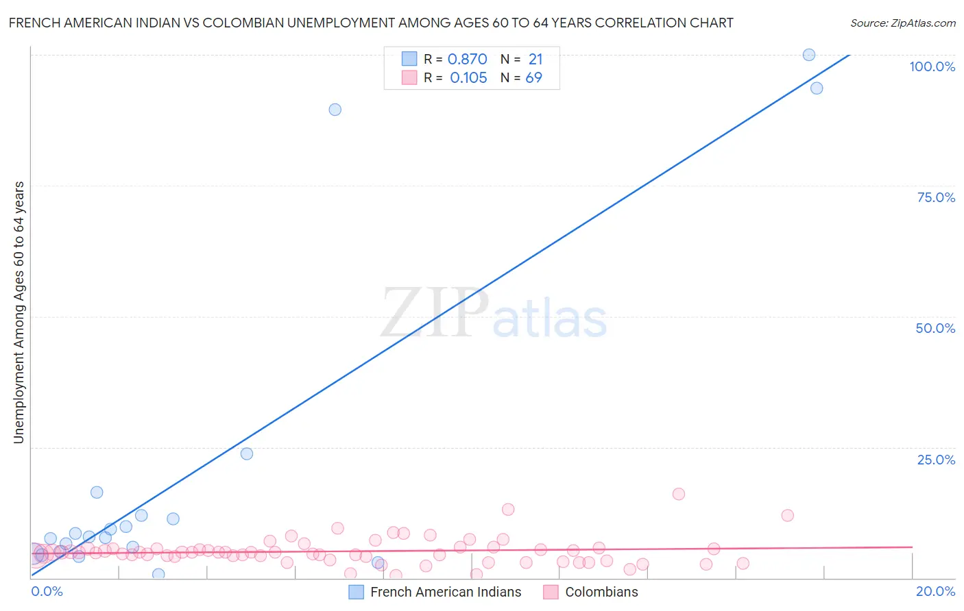 French American Indian vs Colombian Unemployment Among Ages 60 to 64 years