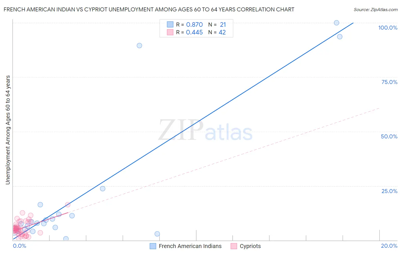 French American Indian vs Cypriot Unemployment Among Ages 60 to 64 years