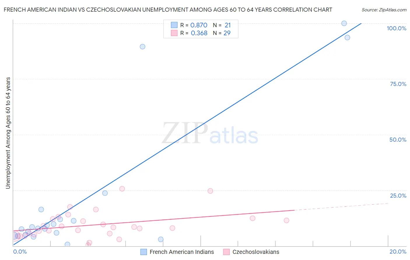 French American Indian vs Czechoslovakian Unemployment Among Ages 60 to 64 years