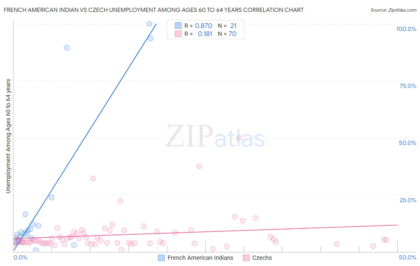 French American Indian vs Czech Unemployment Among Ages 60 to 64 years