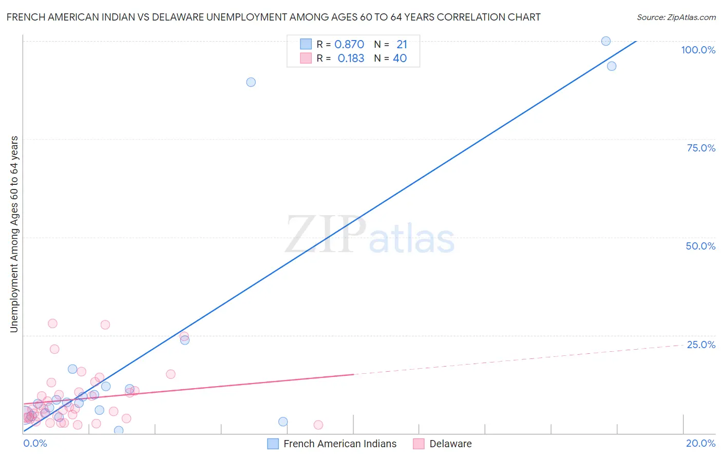 French American Indian vs Delaware Unemployment Among Ages 60 to 64 years