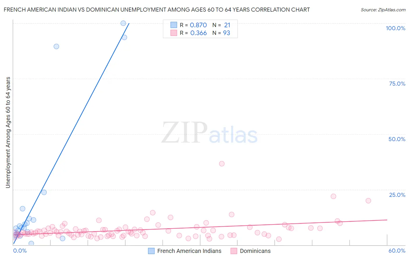 French American Indian vs Dominican Unemployment Among Ages 60 to 64 years