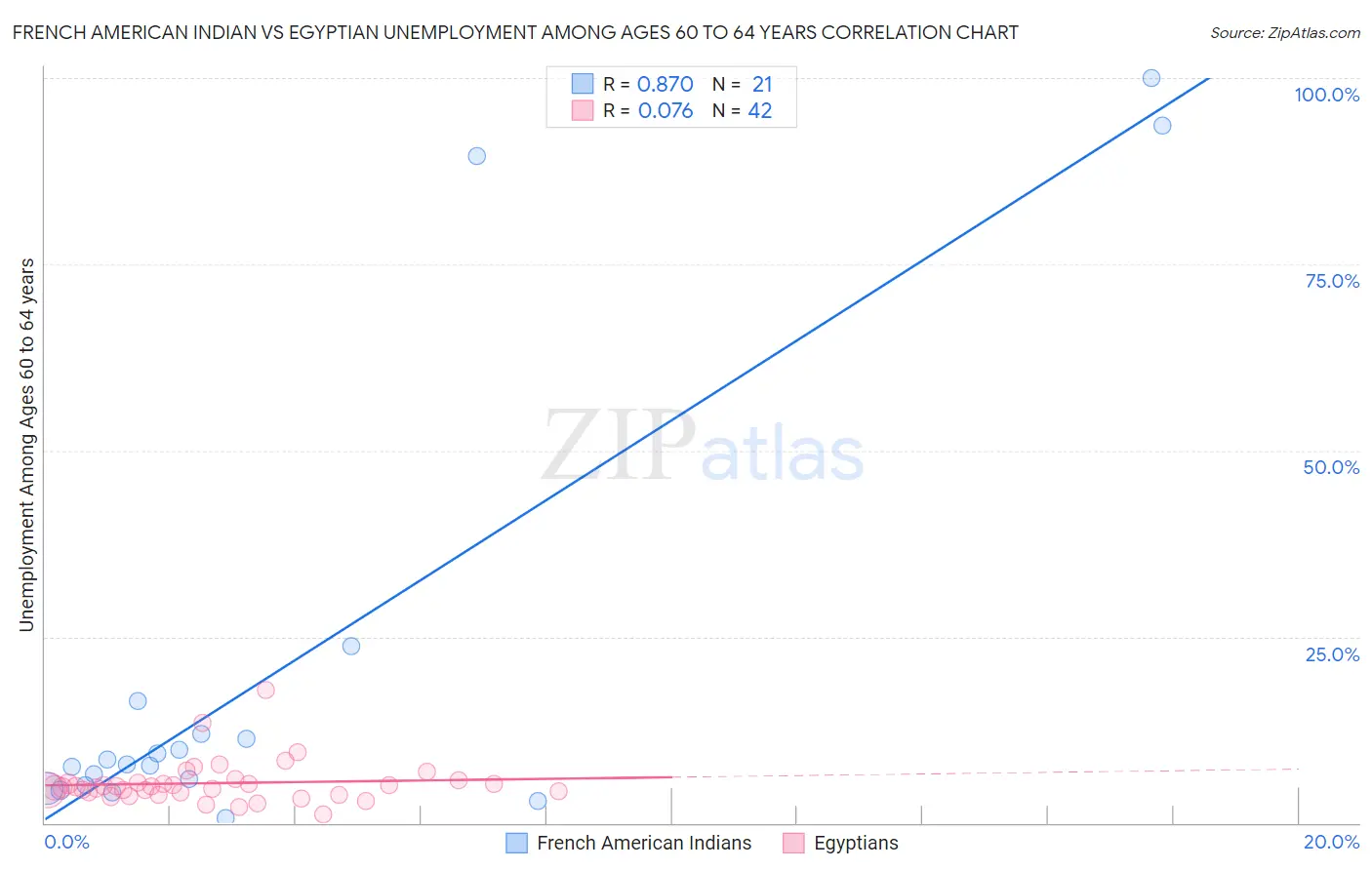 French American Indian vs Egyptian Unemployment Among Ages 60 to 64 years