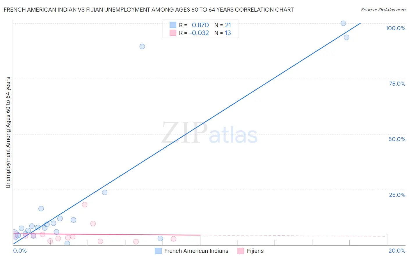 French American Indian vs Fijian Unemployment Among Ages 60 to 64 years