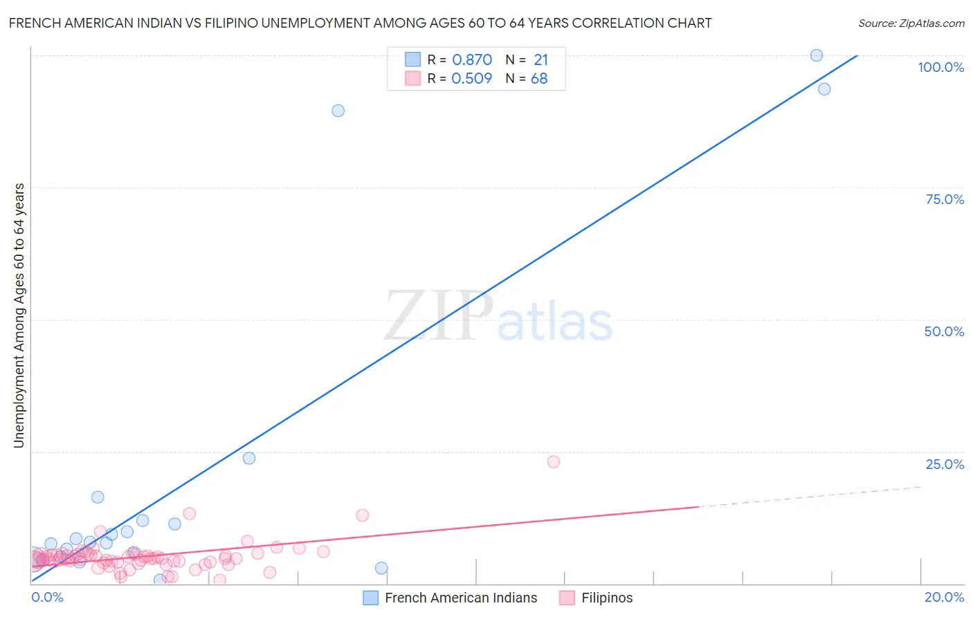 French American Indian vs Filipino Unemployment Among Ages 60 to 64 years