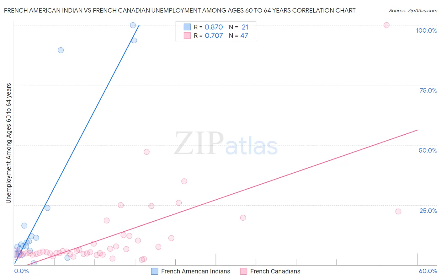 French American Indian vs French Canadian Unemployment Among Ages 60 to 64 years