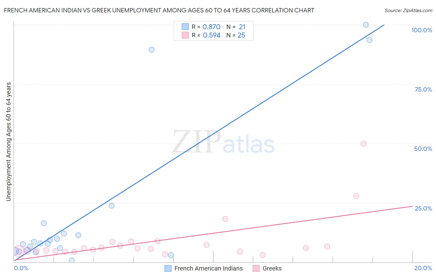 French American Indian vs Greek Unemployment Among Ages 60 to 64 years