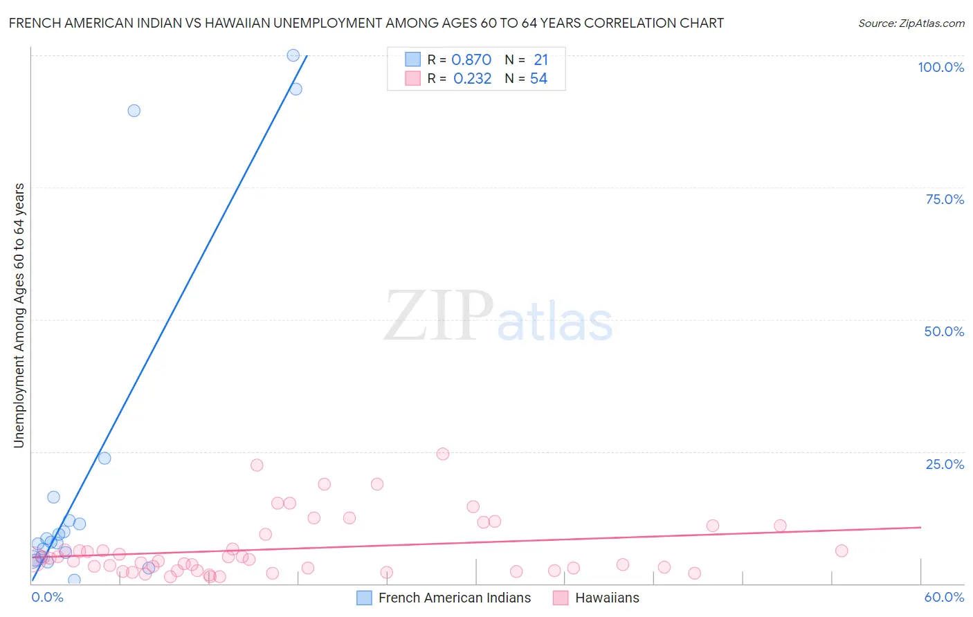 French American Indian vs Hawaiian Unemployment Among Ages 60 to 64 years