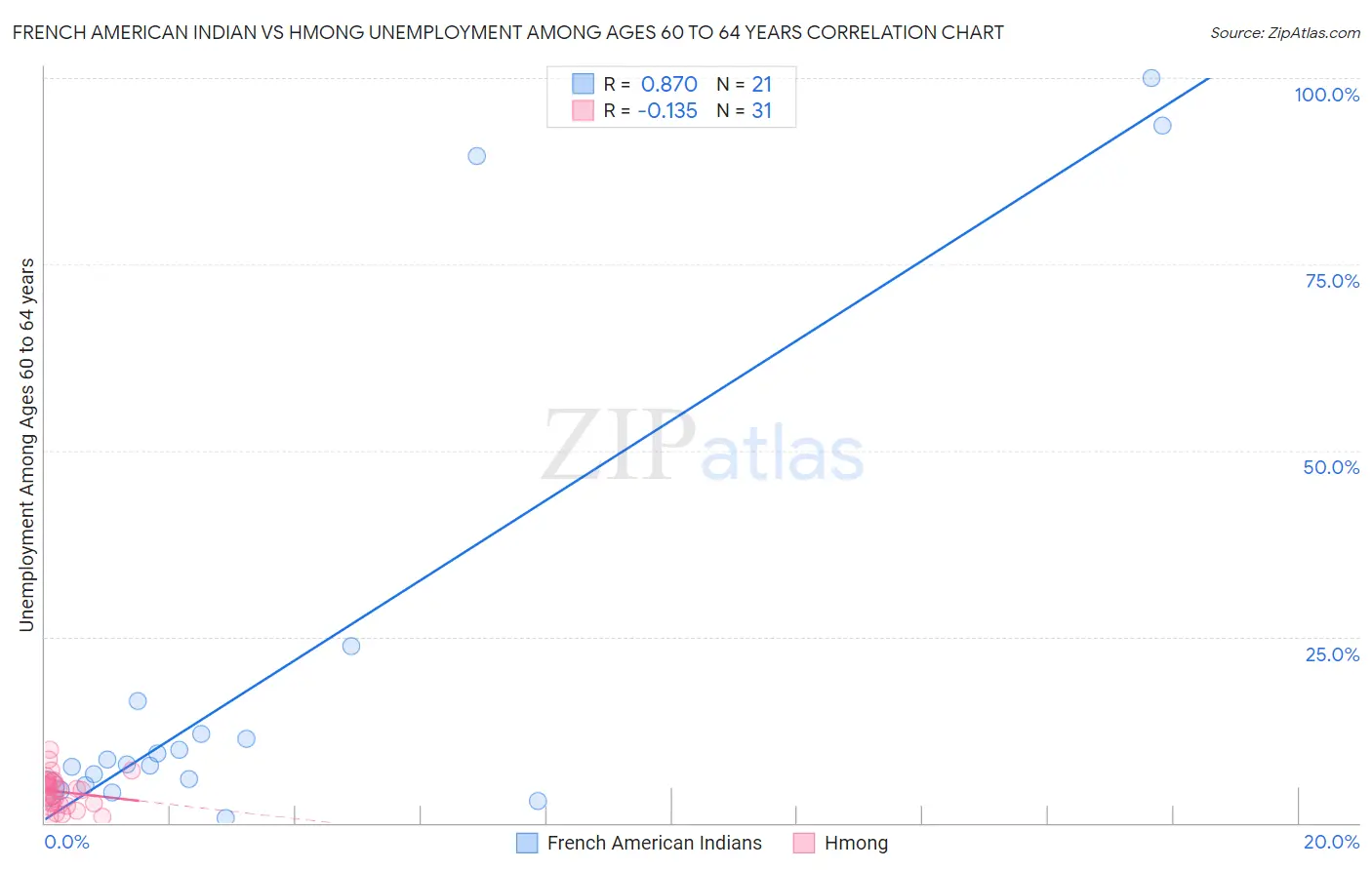 French American Indian vs Hmong Unemployment Among Ages 60 to 64 years