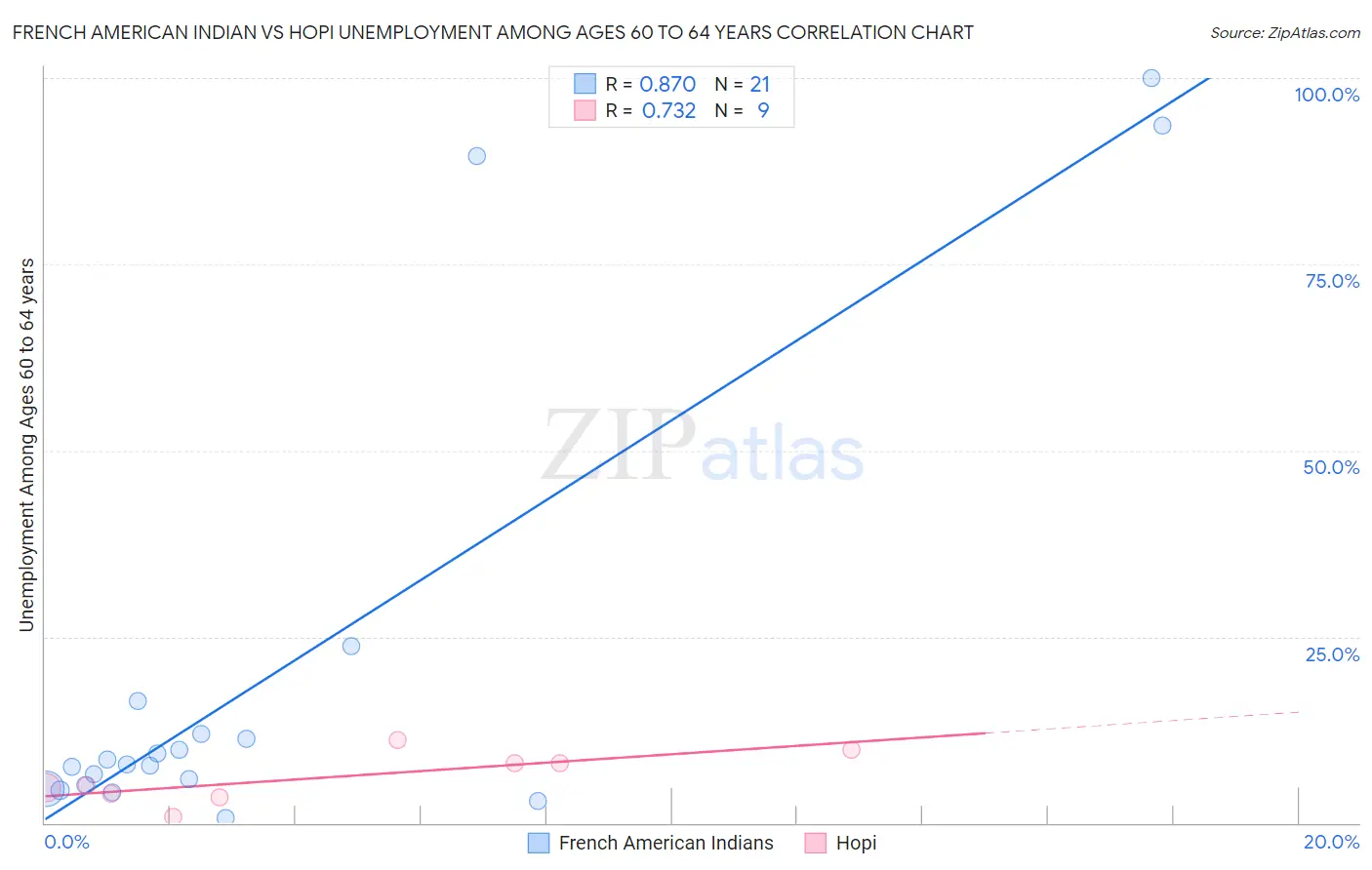 French American Indian vs Hopi Unemployment Among Ages 60 to 64 years