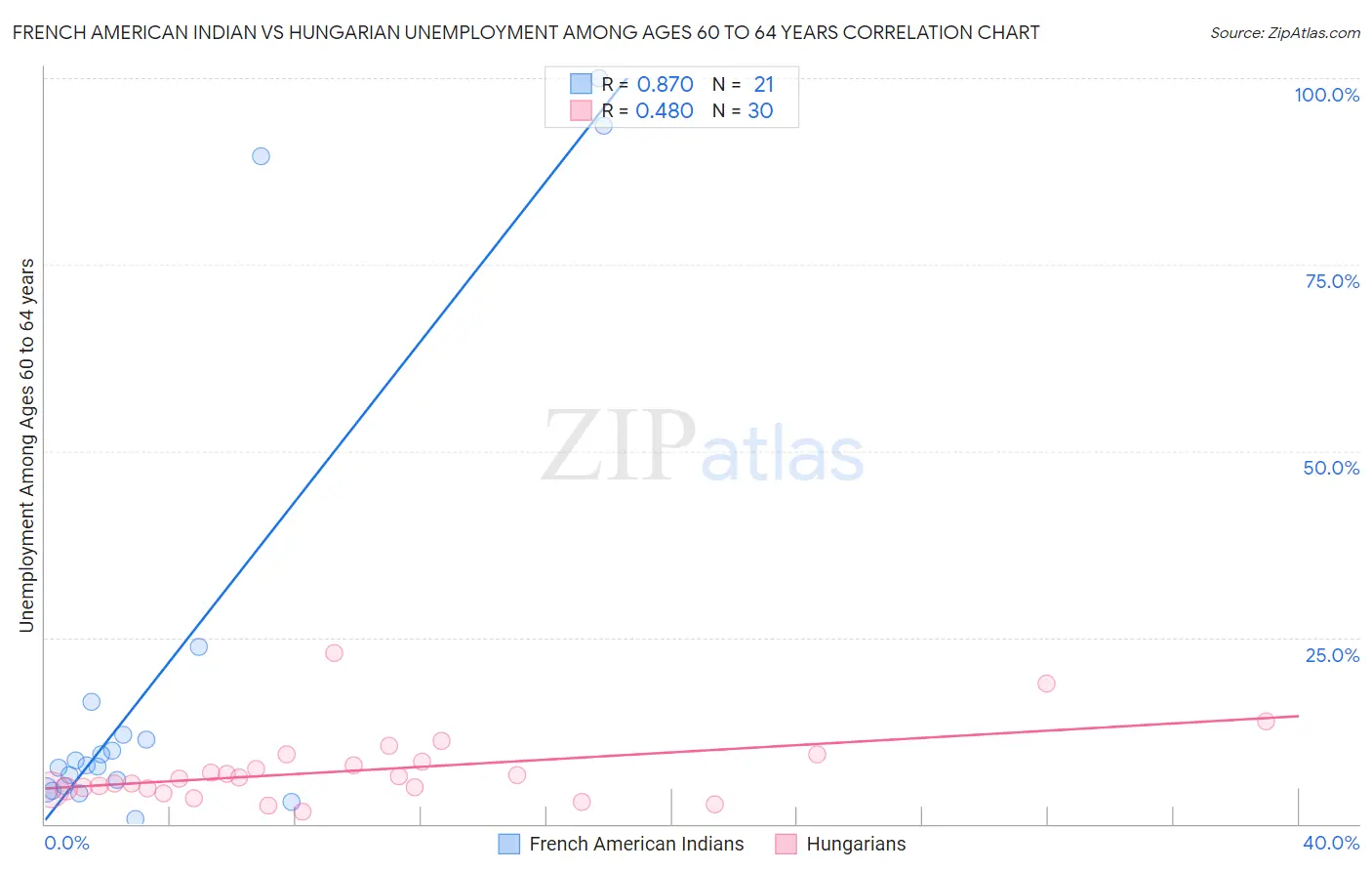 French American Indian vs Hungarian Unemployment Among Ages 60 to 64 years