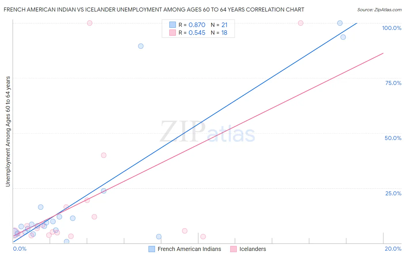 French American Indian vs Icelander Unemployment Among Ages 60 to 64 years