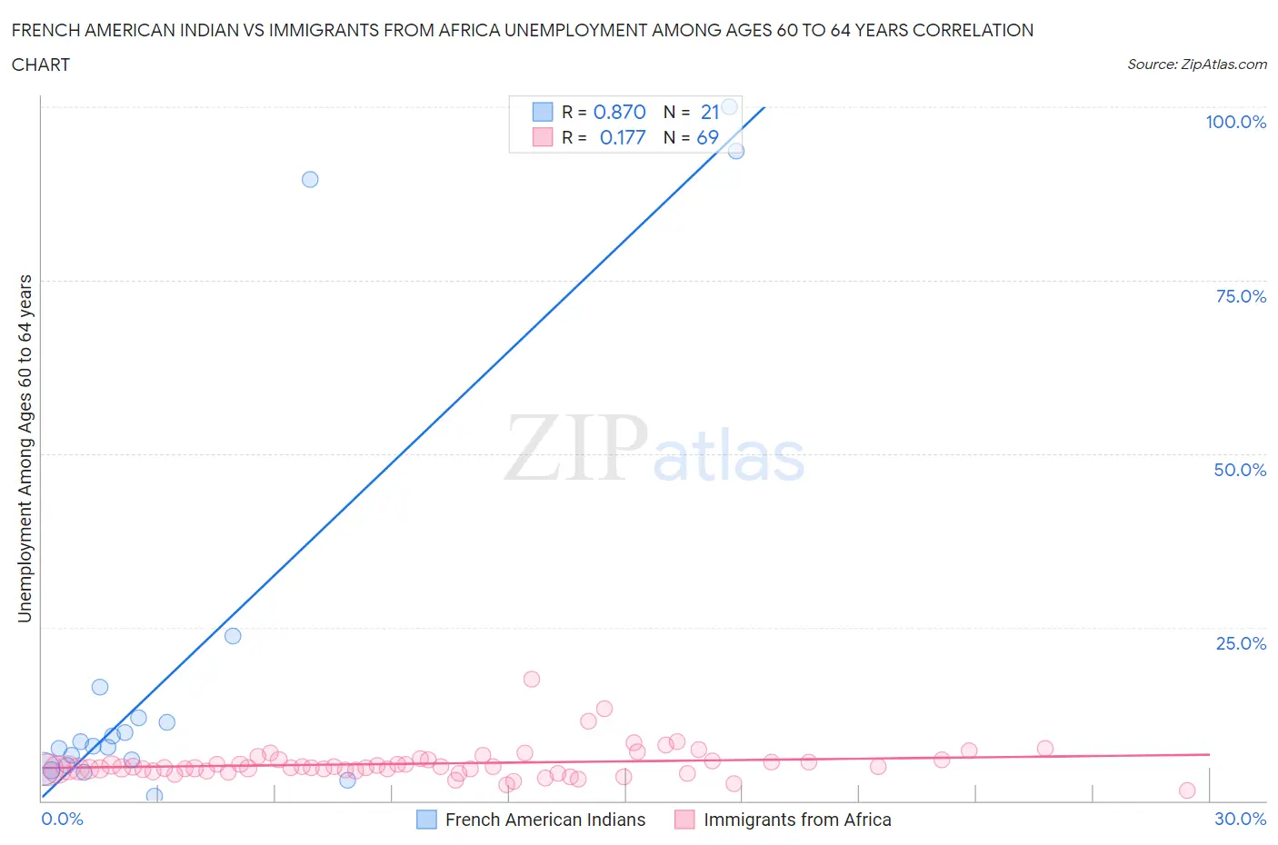 French American Indian vs Immigrants from Africa Unemployment Among Ages 60 to 64 years