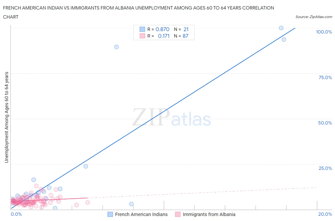 French American Indian vs Immigrants from Albania Unemployment Among Ages 60 to 64 years