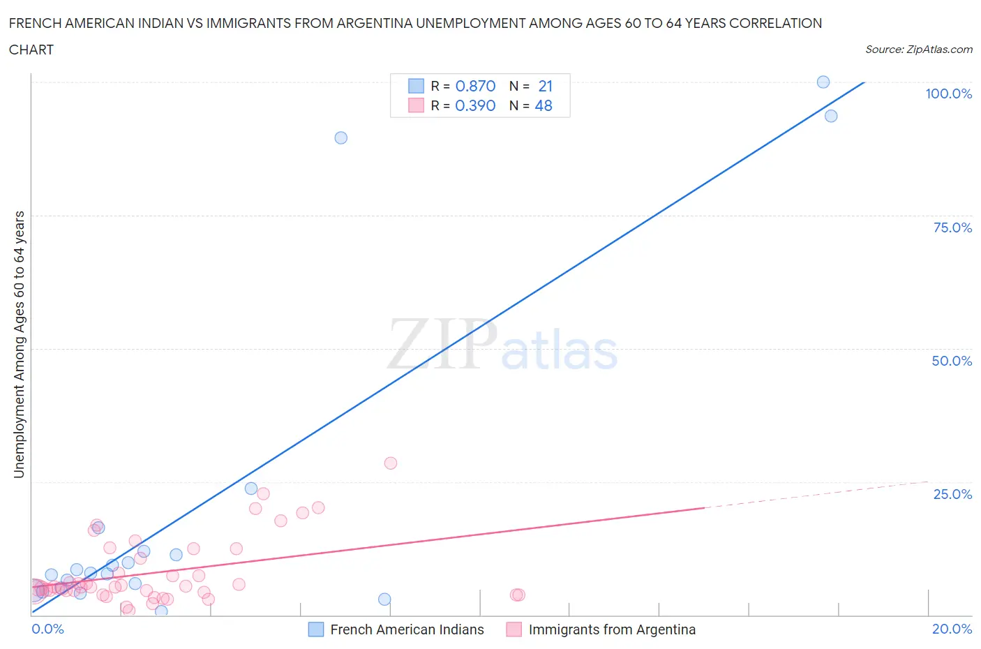 French American Indian vs Immigrants from Argentina Unemployment Among Ages 60 to 64 years