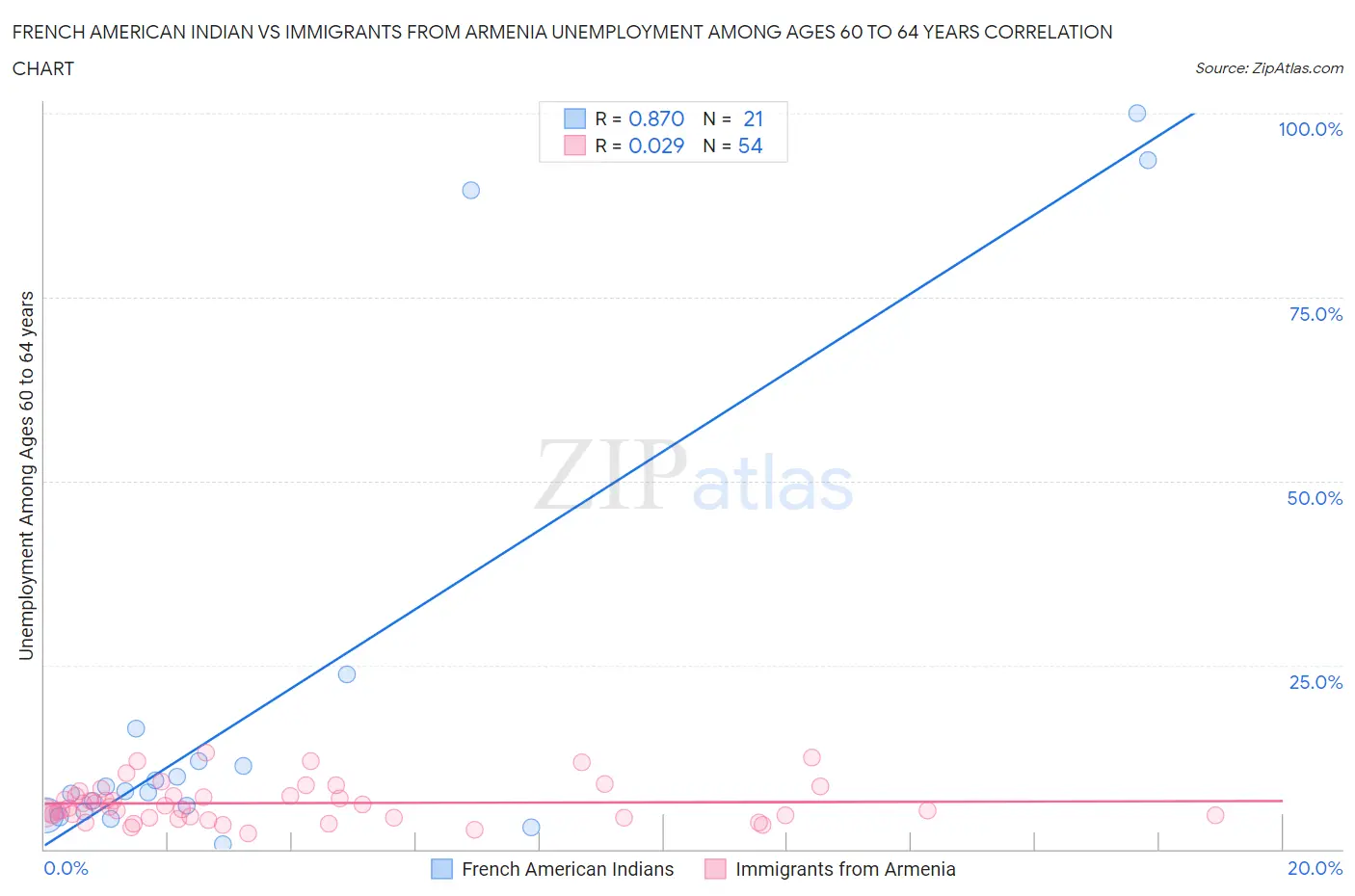 French American Indian vs Immigrants from Armenia Unemployment Among Ages 60 to 64 years