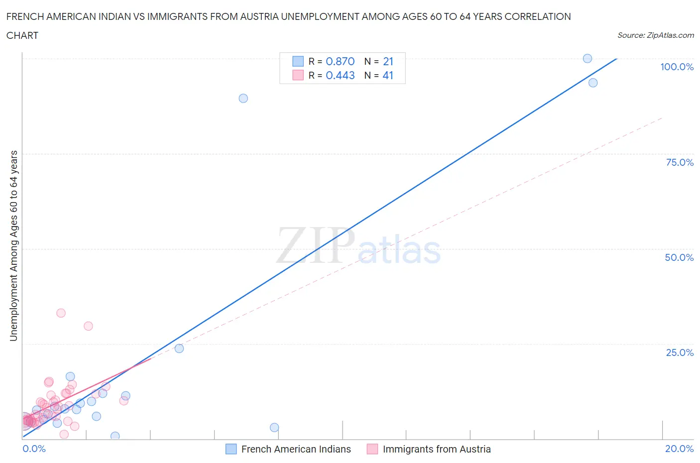 French American Indian vs Immigrants from Austria Unemployment Among Ages 60 to 64 years