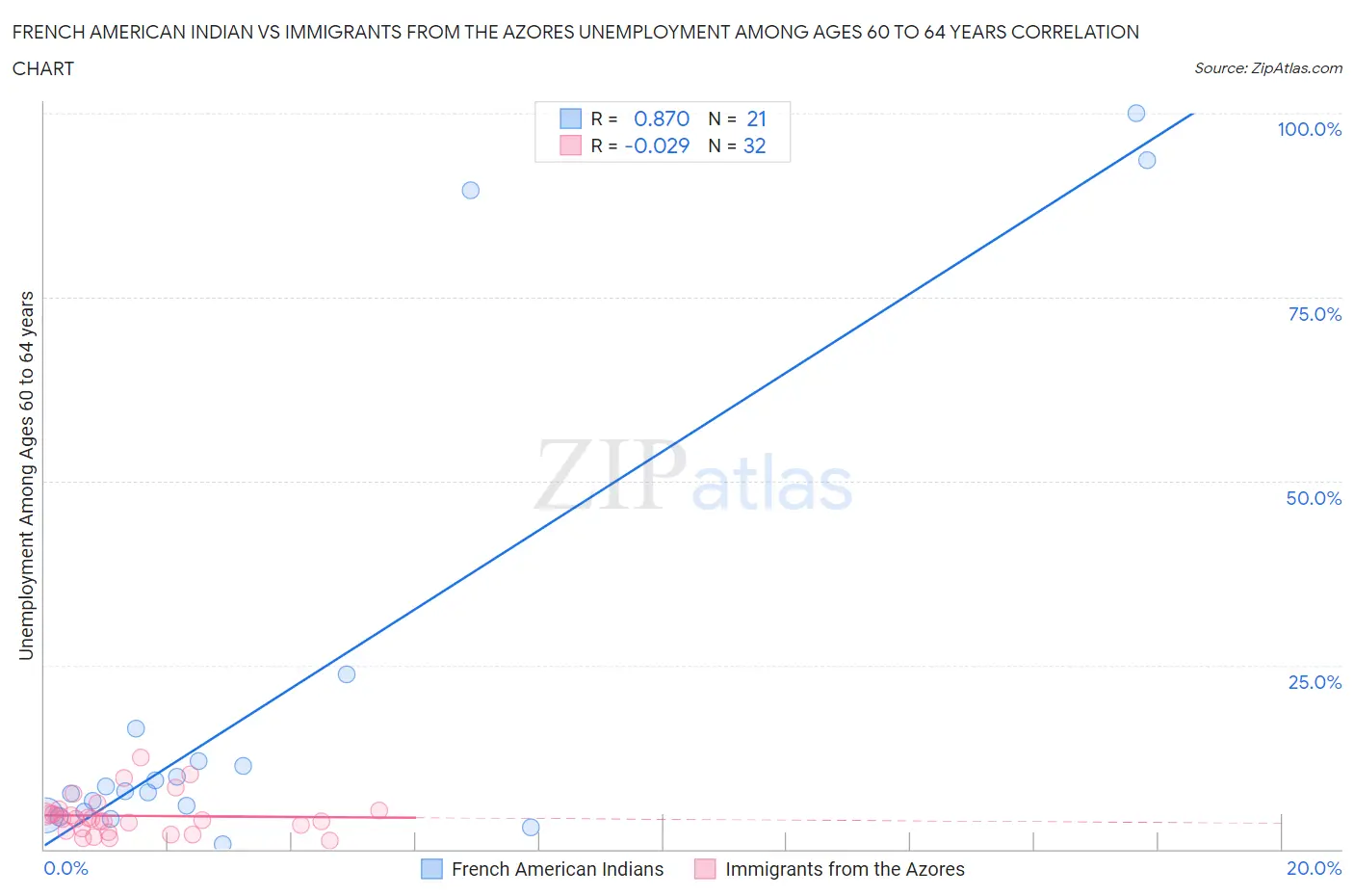 French American Indian vs Immigrants from the Azores Unemployment Among Ages 60 to 64 years