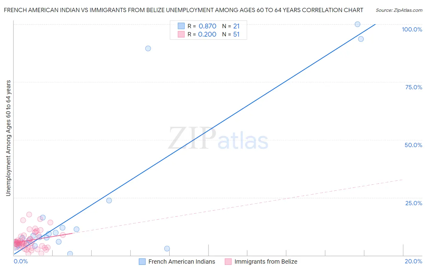 French American Indian vs Immigrants from Belize Unemployment Among Ages 60 to 64 years