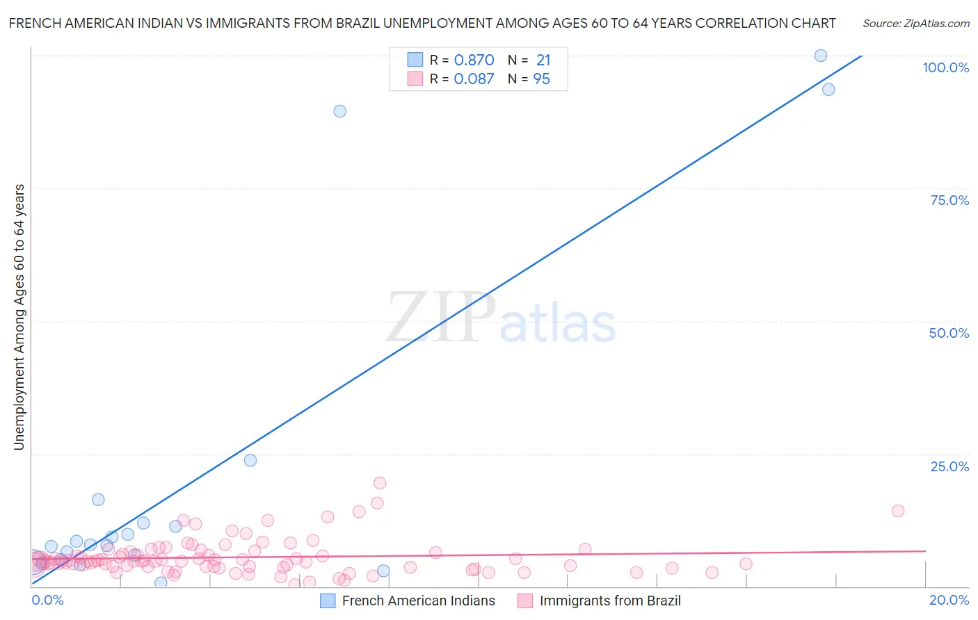 French American Indian vs Immigrants from Brazil Unemployment Among Ages 60 to 64 years