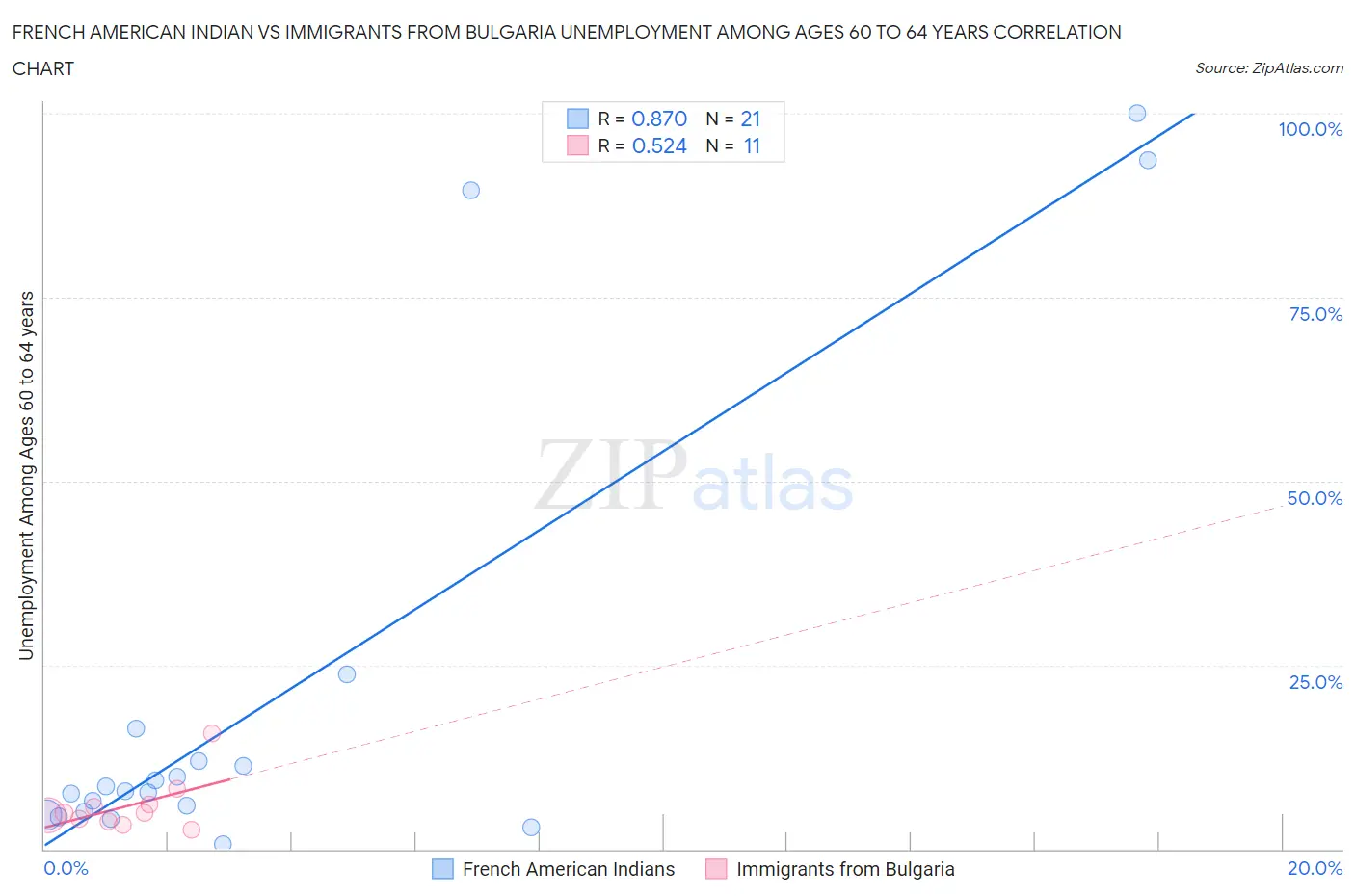 French American Indian vs Immigrants from Bulgaria Unemployment Among Ages 60 to 64 years