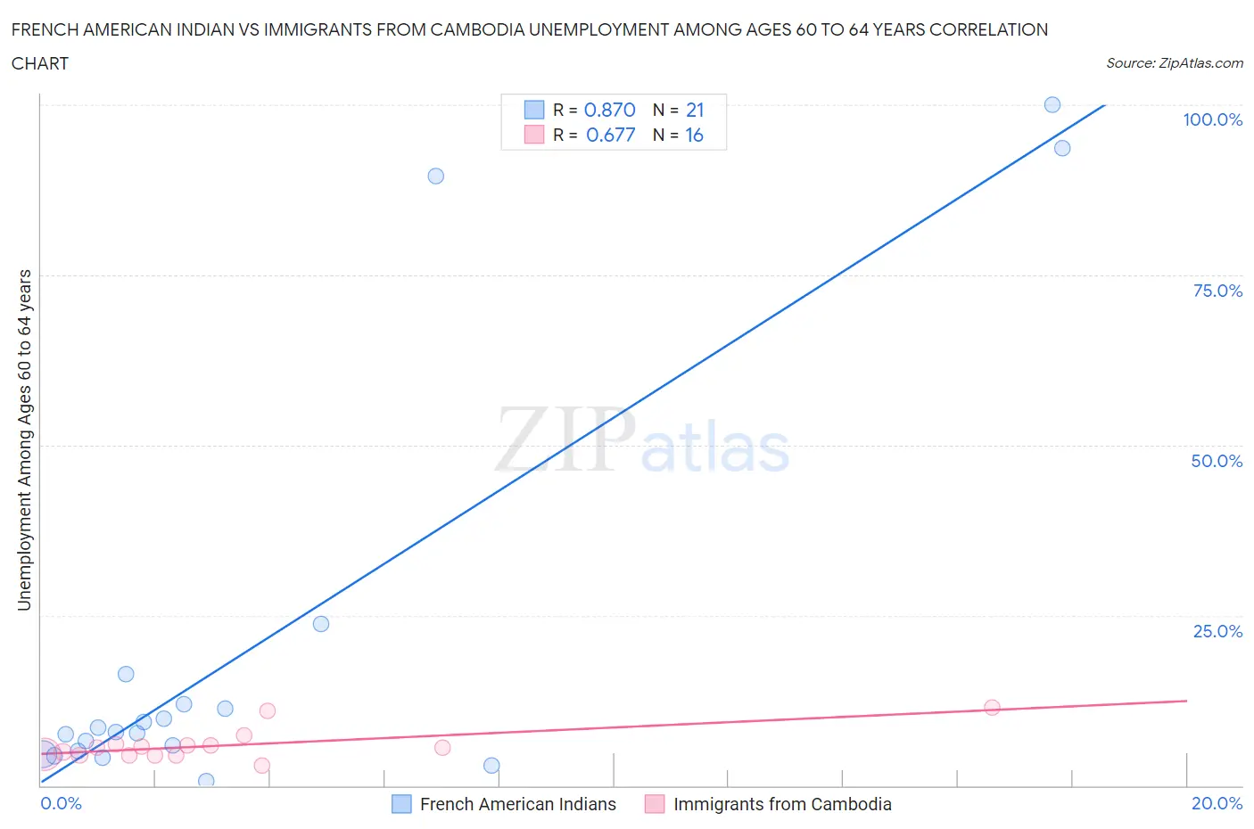 French American Indian vs Immigrants from Cambodia Unemployment Among Ages 60 to 64 years