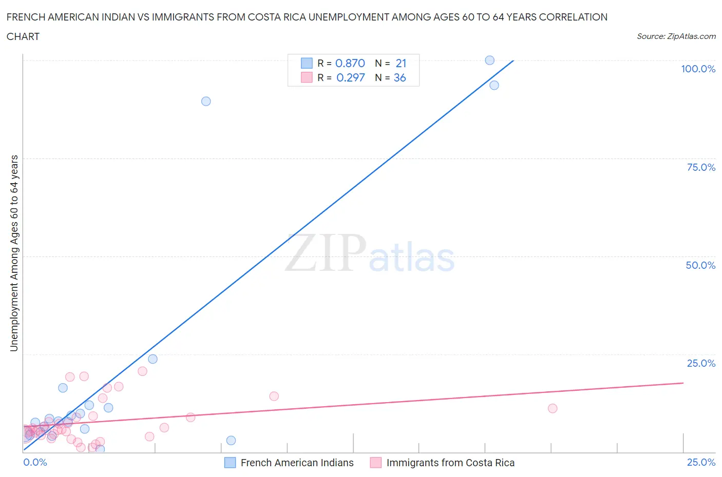 French American Indian vs Immigrants from Costa Rica Unemployment Among Ages 60 to 64 years