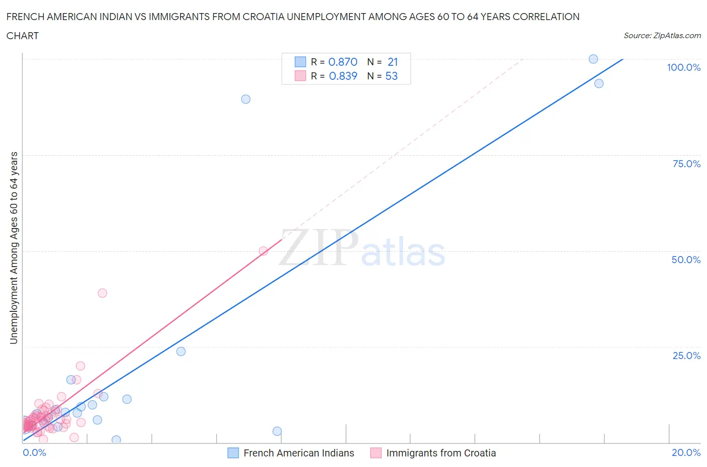 French American Indian vs Immigrants from Croatia Unemployment Among Ages 60 to 64 years