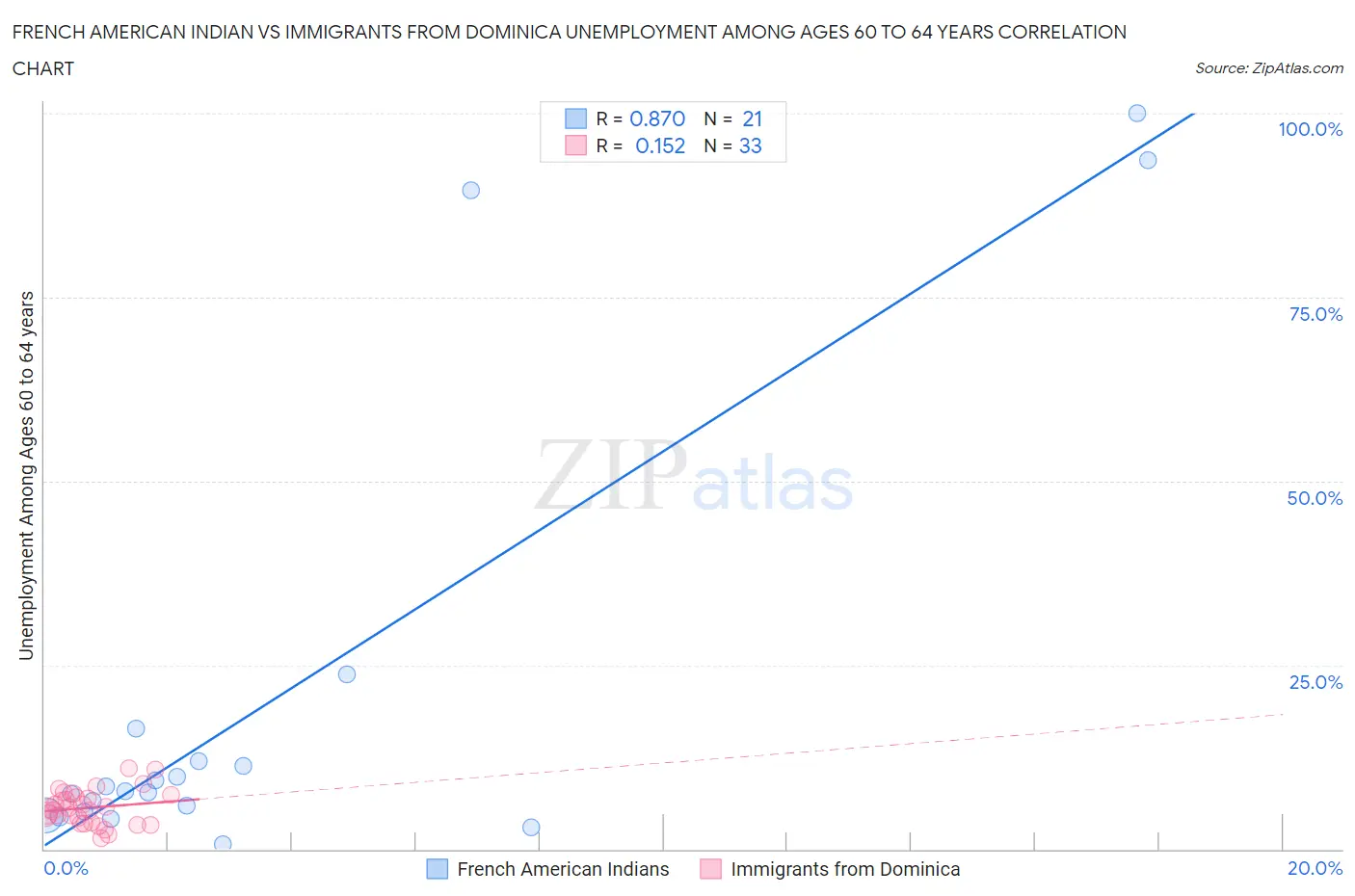 French American Indian vs Immigrants from Dominica Unemployment Among Ages 60 to 64 years