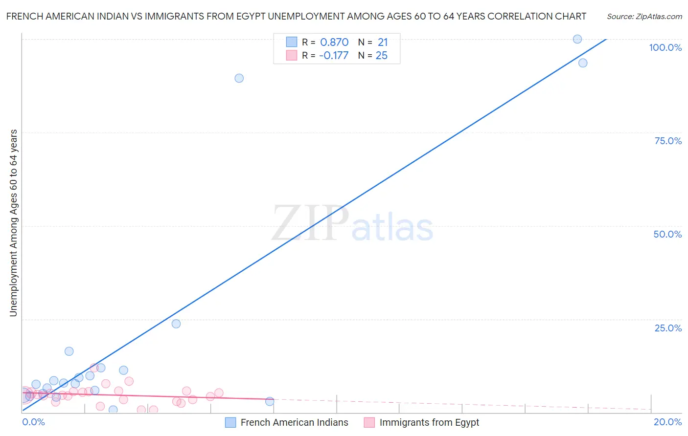 French American Indian vs Immigrants from Egypt Unemployment Among Ages 60 to 64 years