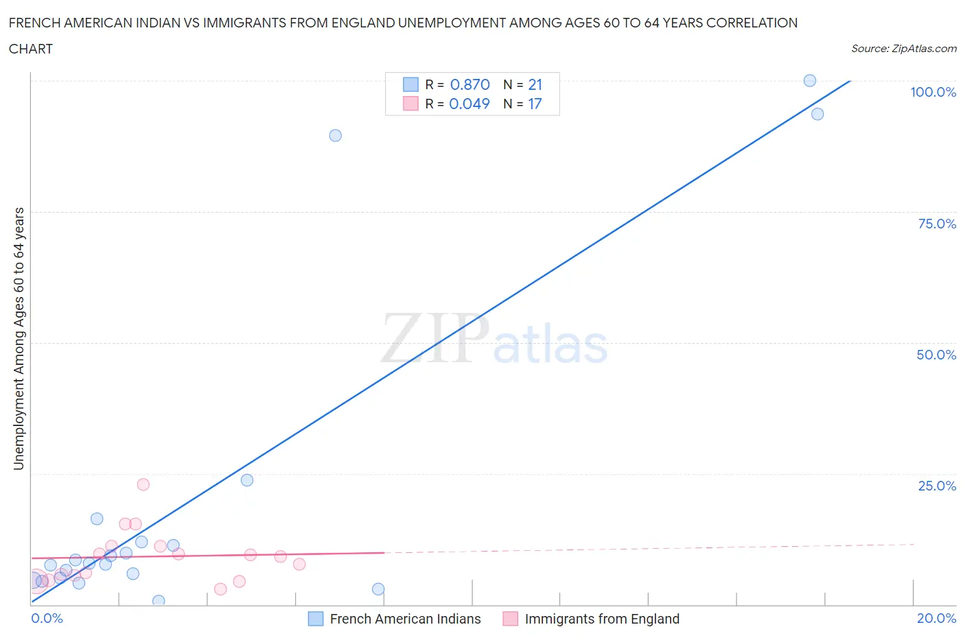 French American Indian vs Immigrants from England Unemployment Among Ages 60 to 64 years