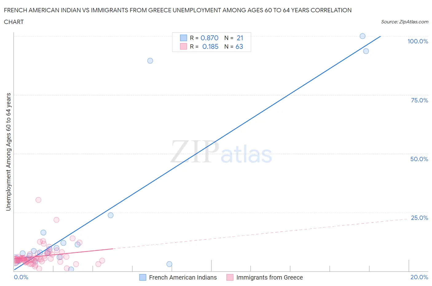 French American Indian vs Immigrants from Greece Unemployment Among Ages 60 to 64 years