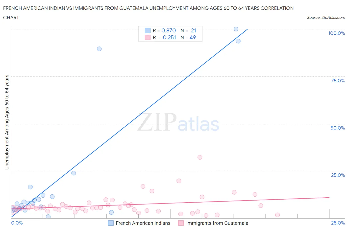 French American Indian vs Immigrants from Guatemala Unemployment Among Ages 60 to 64 years