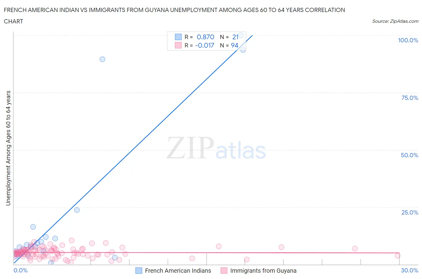 French American Indian vs Immigrants from Guyana Unemployment Among Ages 60 to 64 years