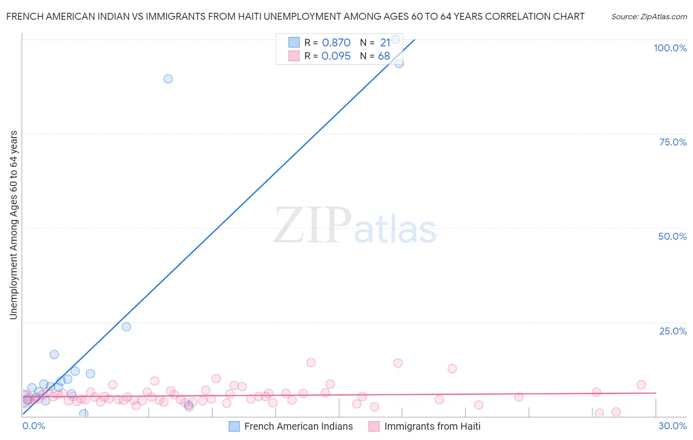 French American Indian vs Immigrants from Haiti Unemployment Among Ages 60 to 64 years