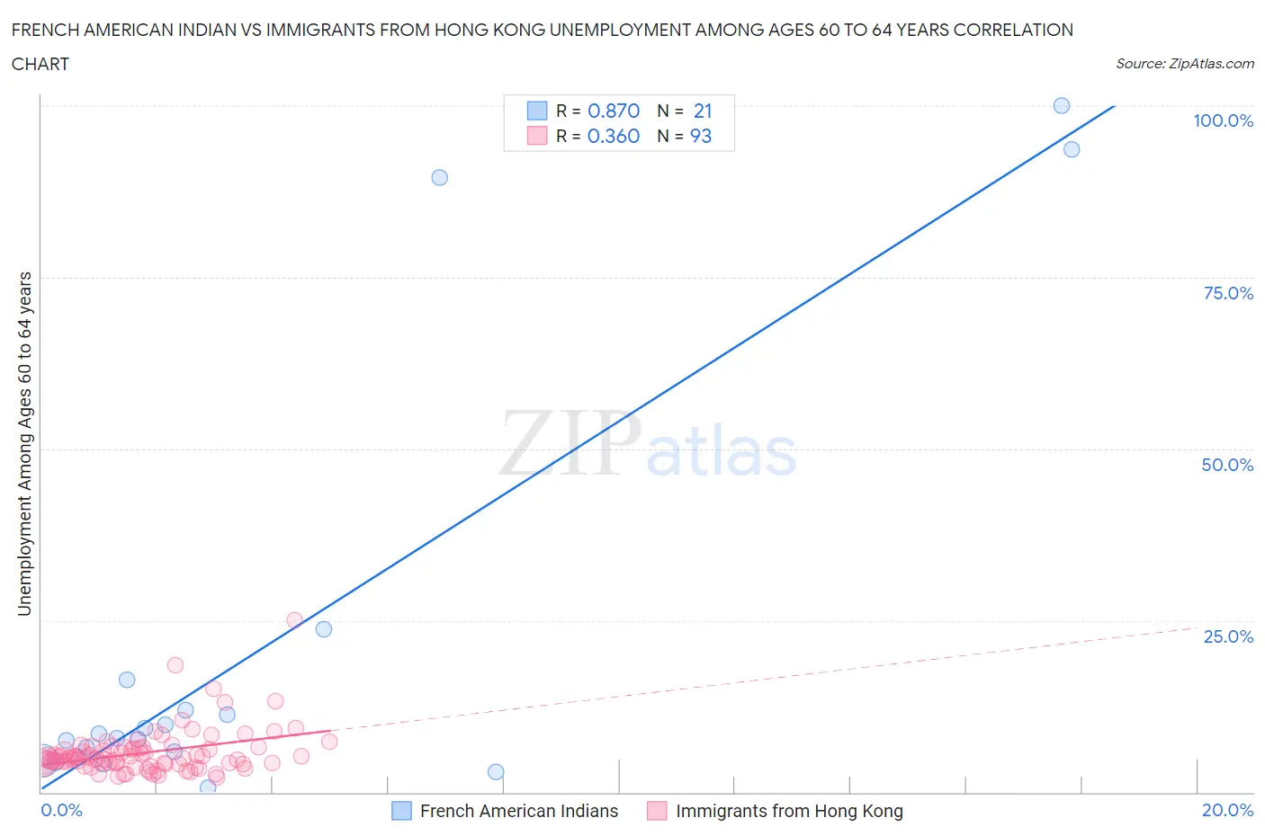 French American Indian vs Immigrants from Hong Kong Unemployment Among Ages 60 to 64 years