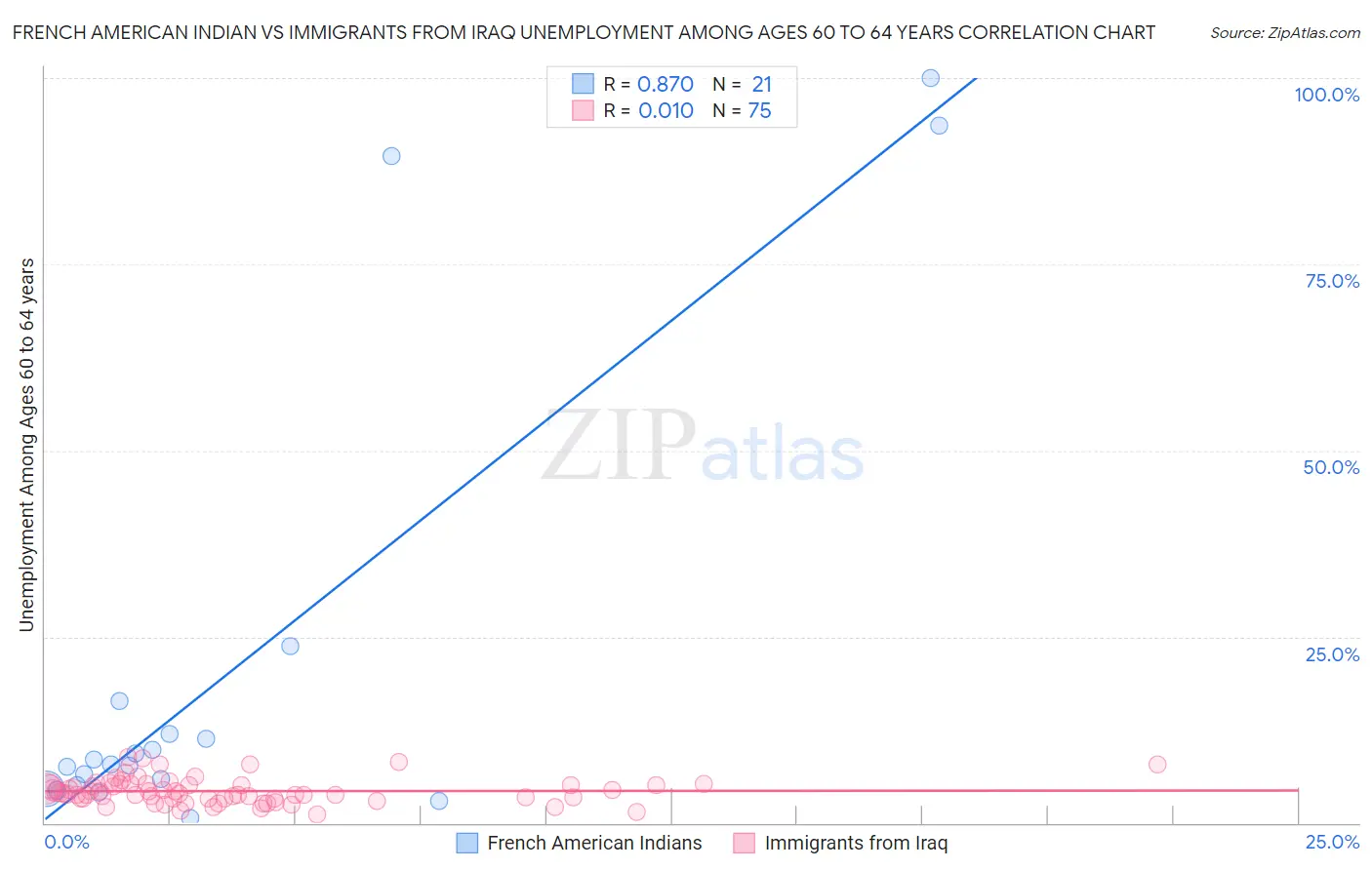 French American Indian vs Immigrants from Iraq Unemployment Among Ages 60 to 64 years