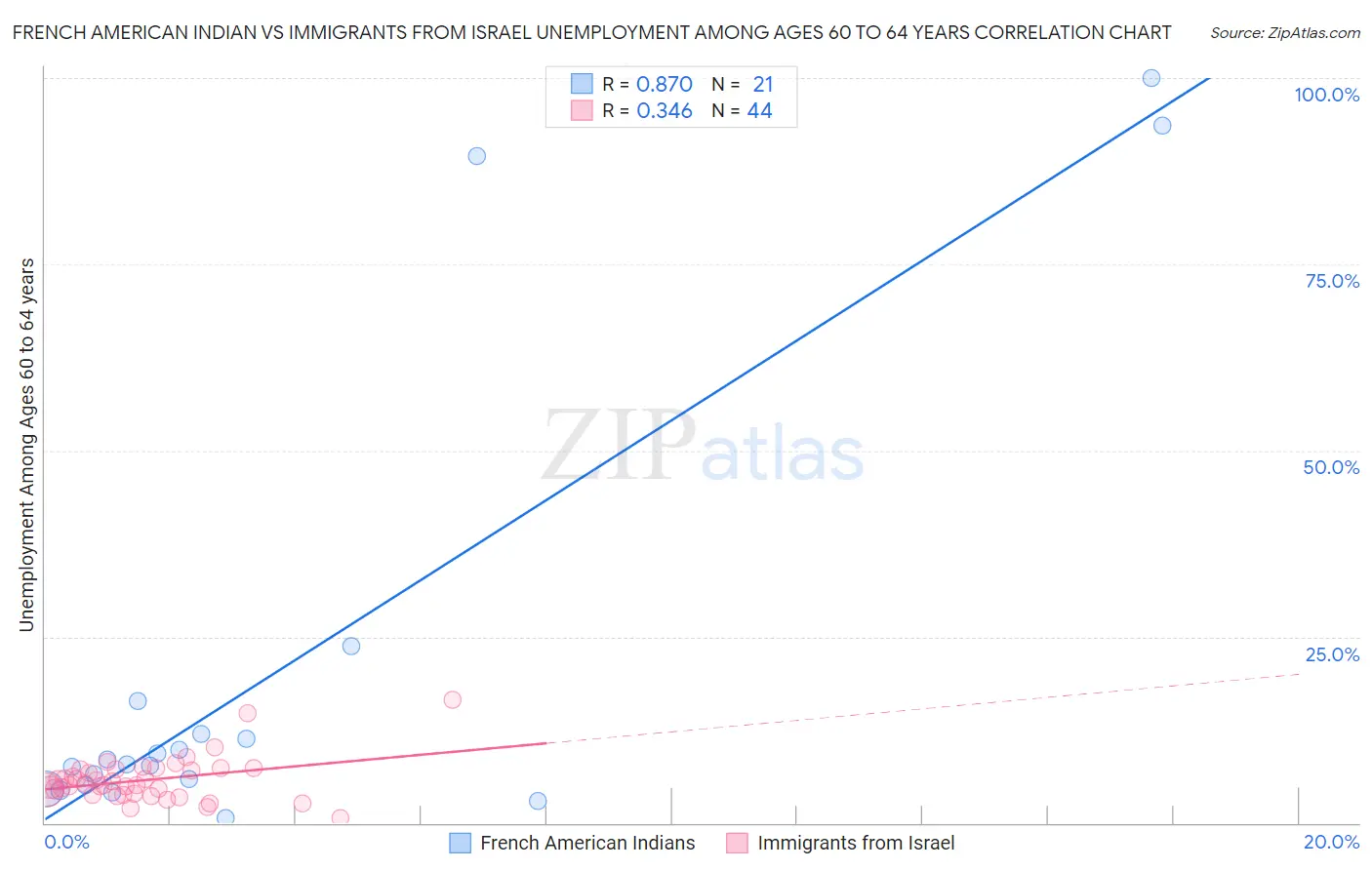 French American Indian vs Immigrants from Israel Unemployment Among Ages 60 to 64 years