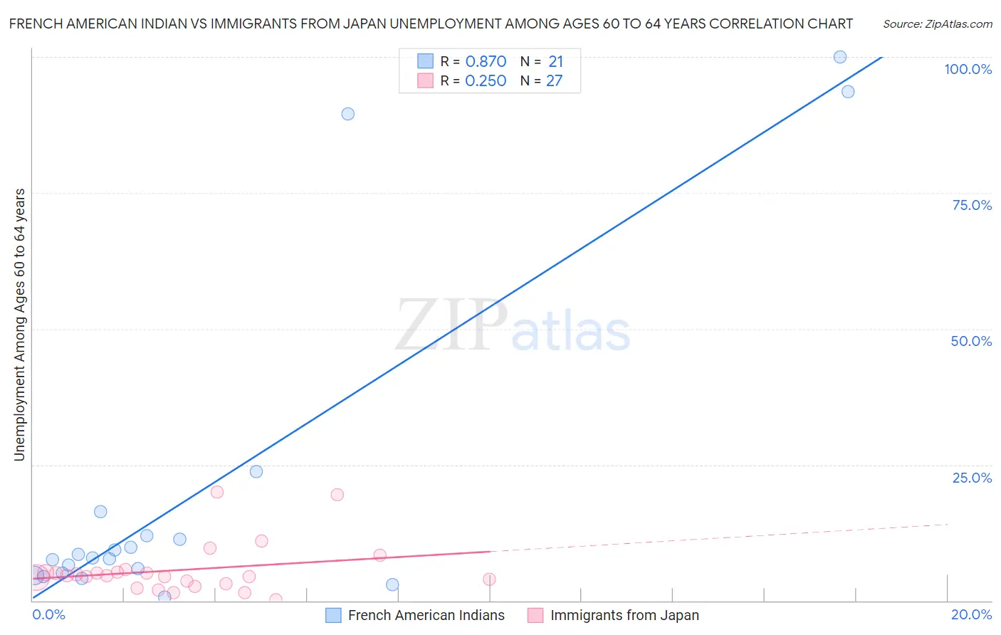 French American Indian vs Immigrants from Japan Unemployment Among Ages 60 to 64 years