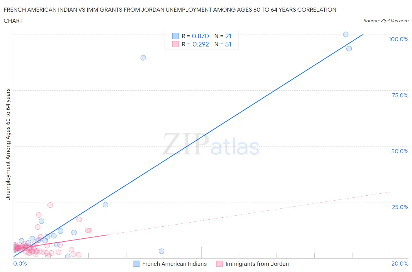 French American Indian vs Immigrants from Jordan Unemployment Among Ages 60 to 64 years