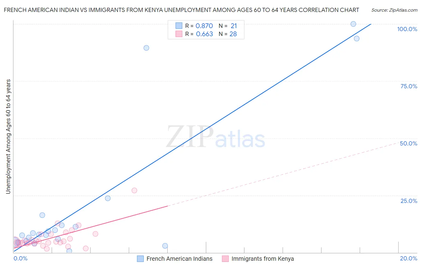 French American Indian vs Immigrants from Kenya Unemployment Among Ages 60 to 64 years