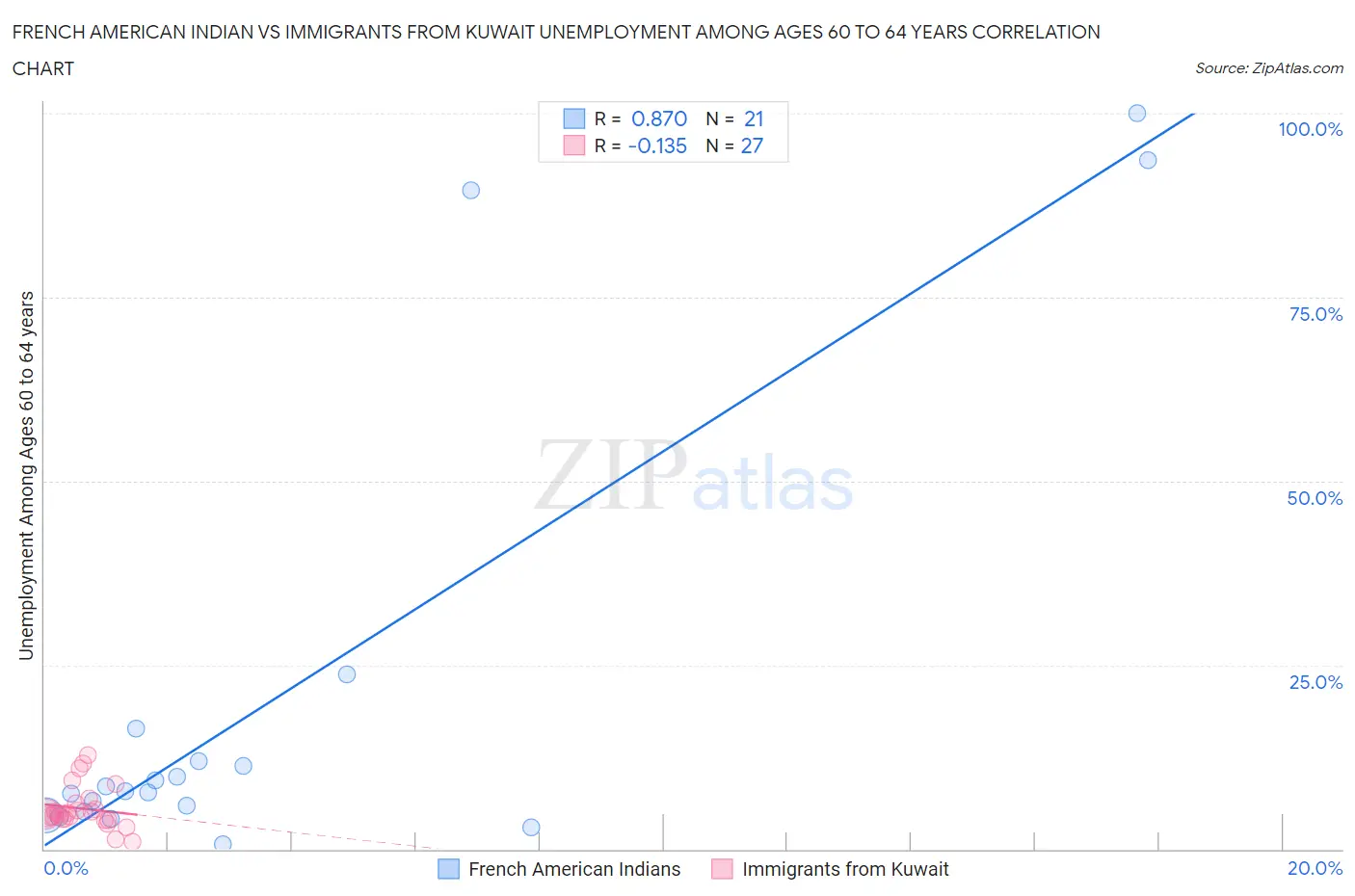 French American Indian vs Immigrants from Kuwait Unemployment Among Ages 60 to 64 years