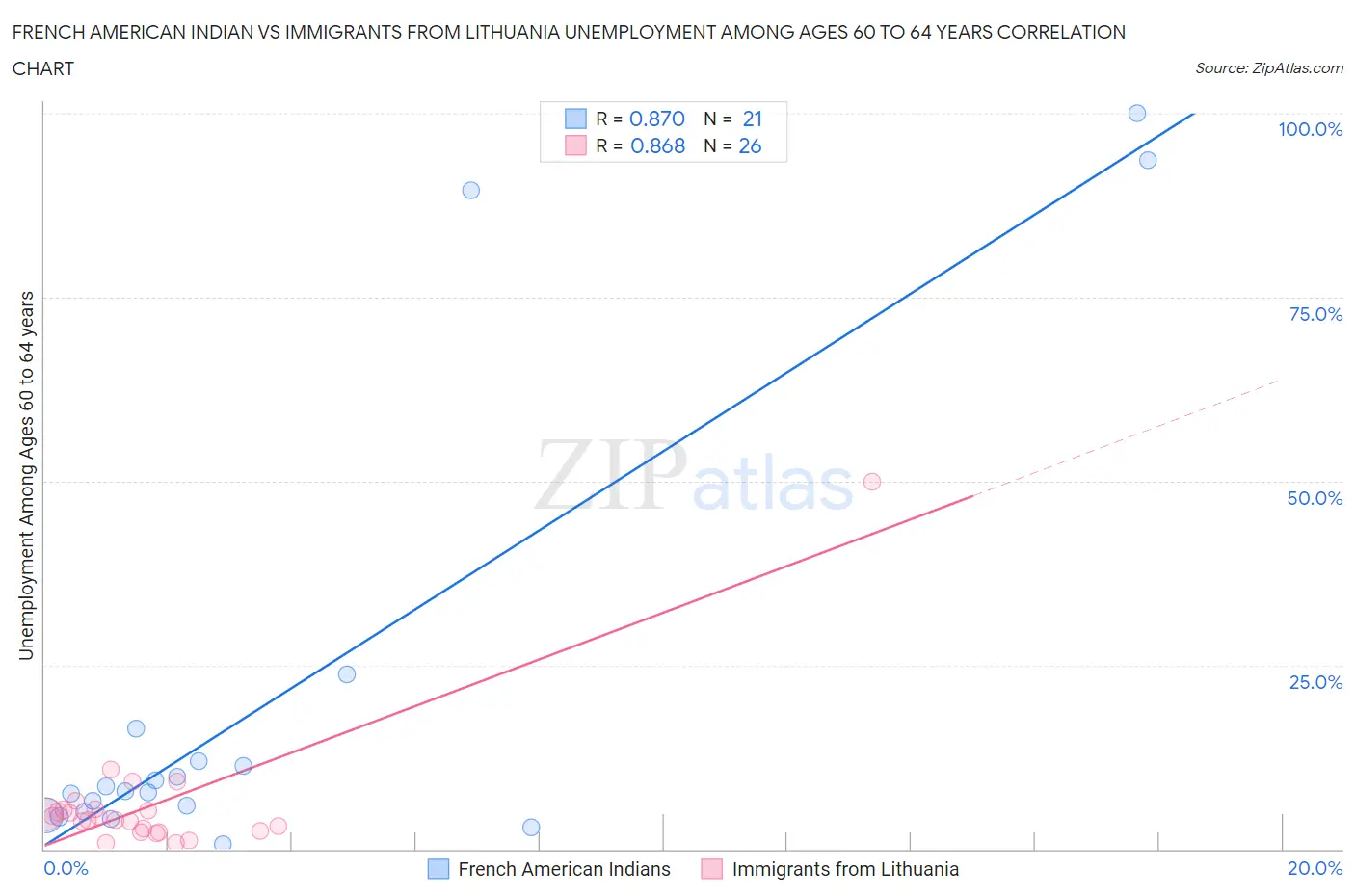 French American Indian vs Immigrants from Lithuania Unemployment Among Ages 60 to 64 years