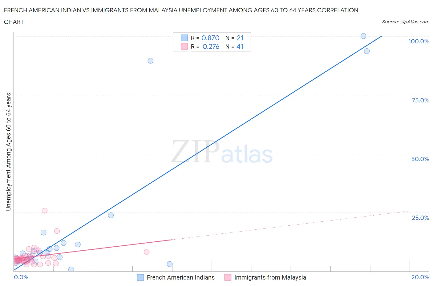 French American Indian vs Immigrants from Malaysia Unemployment Among Ages 60 to 64 years