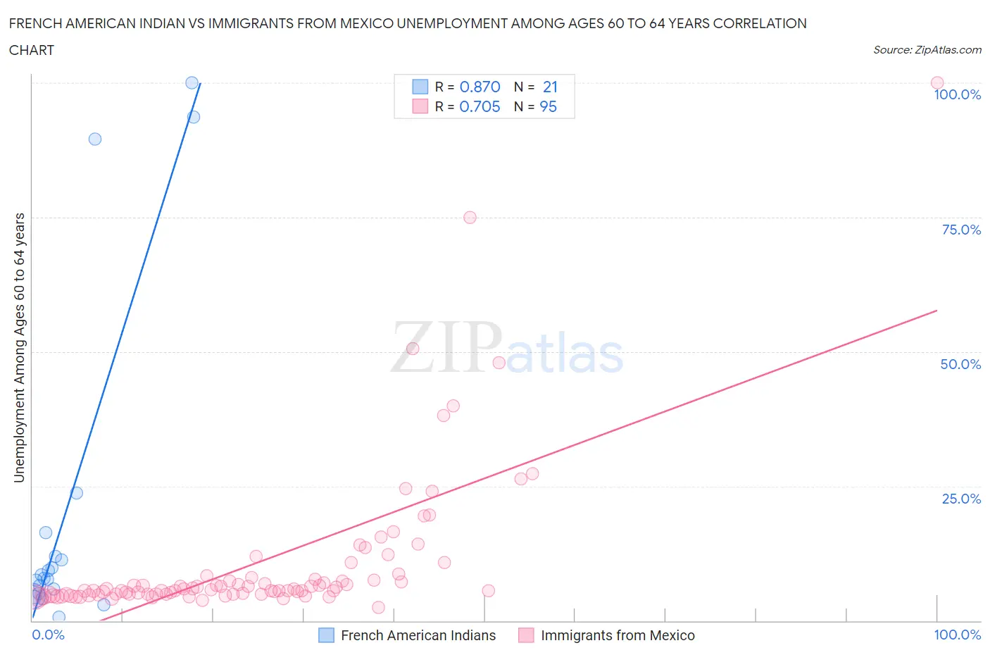 French American Indian vs Immigrants from Mexico Unemployment Among Ages 60 to 64 years