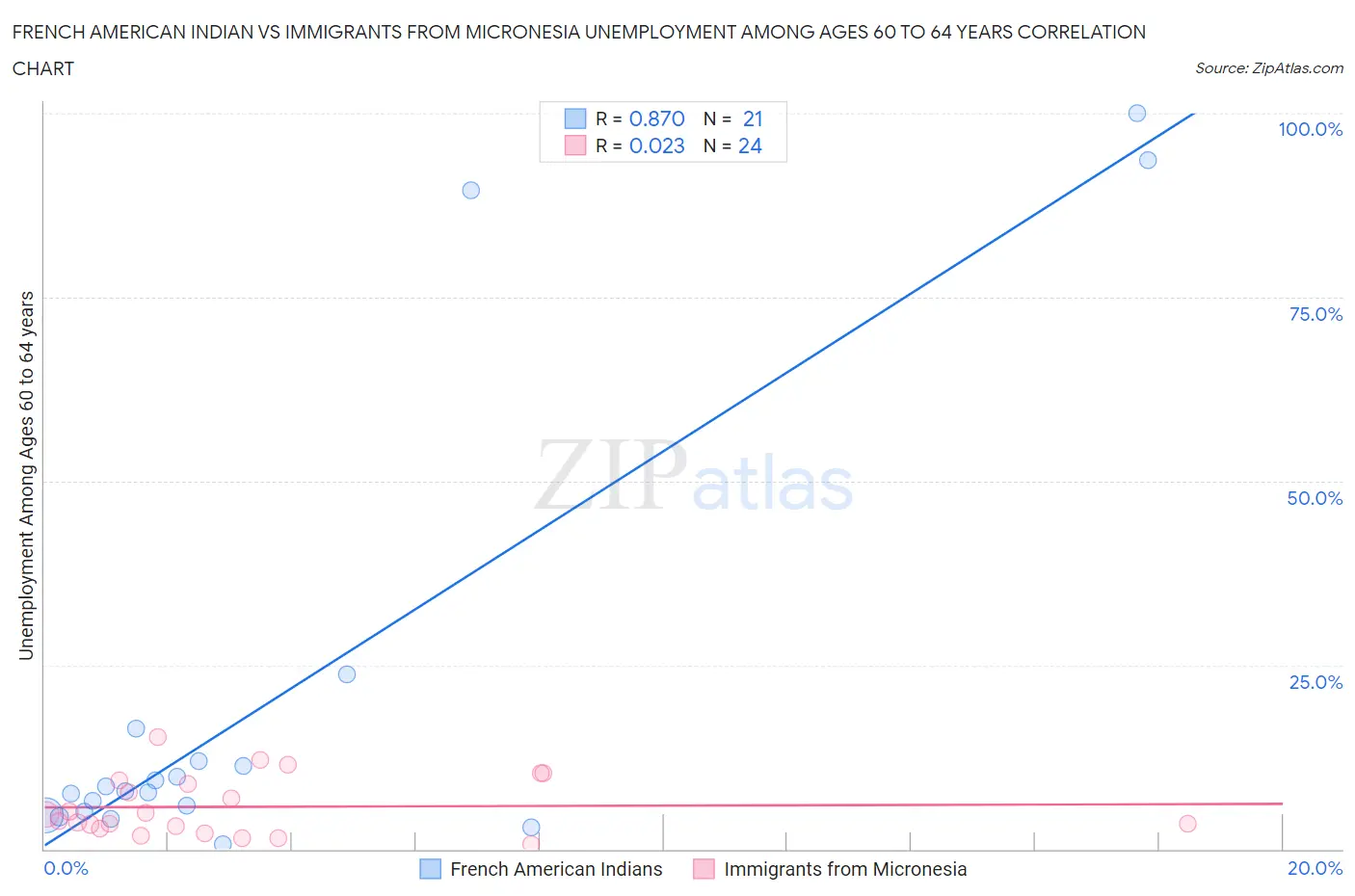 French American Indian vs Immigrants from Micronesia Unemployment Among Ages 60 to 64 years