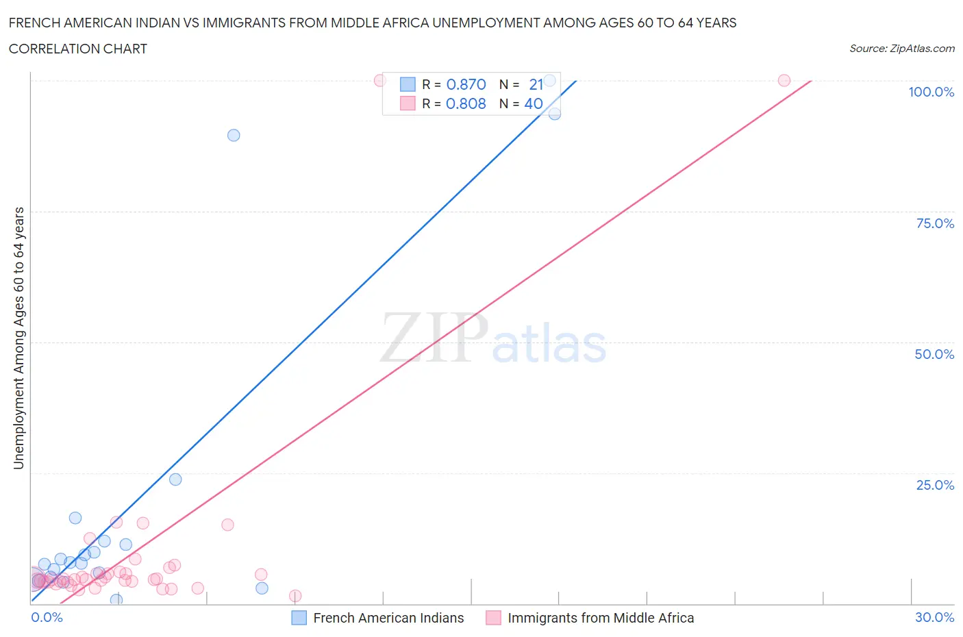 French American Indian vs Immigrants from Middle Africa Unemployment Among Ages 60 to 64 years