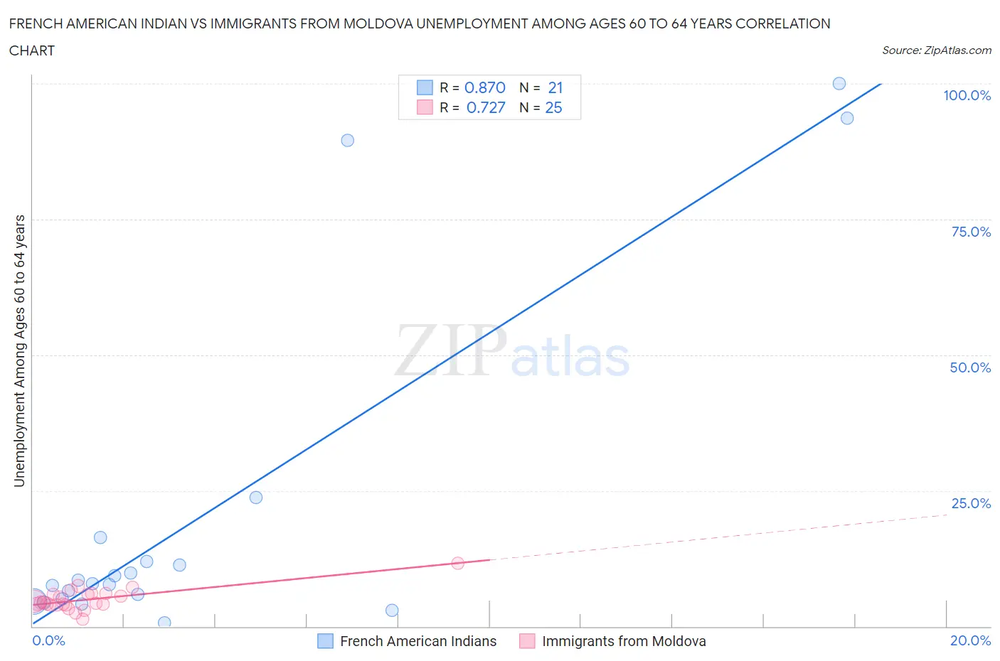 French American Indian vs Immigrants from Moldova Unemployment Among Ages 60 to 64 years