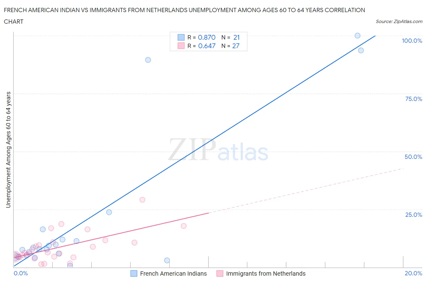 French American Indian vs Immigrants from Netherlands Unemployment Among Ages 60 to 64 years